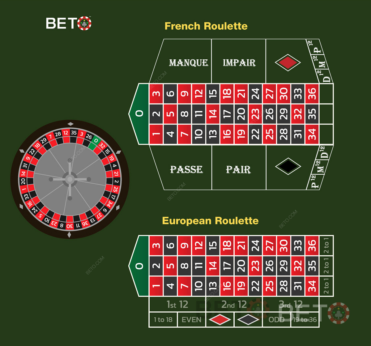 La ruleta francesa comparada con la europea