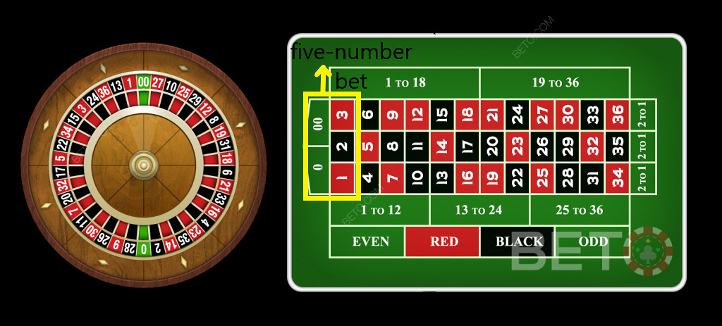 Las probabilidades de la ruleta para la apuesta de cinco números en la mesa de la ruleta americana no son ventajosas.
