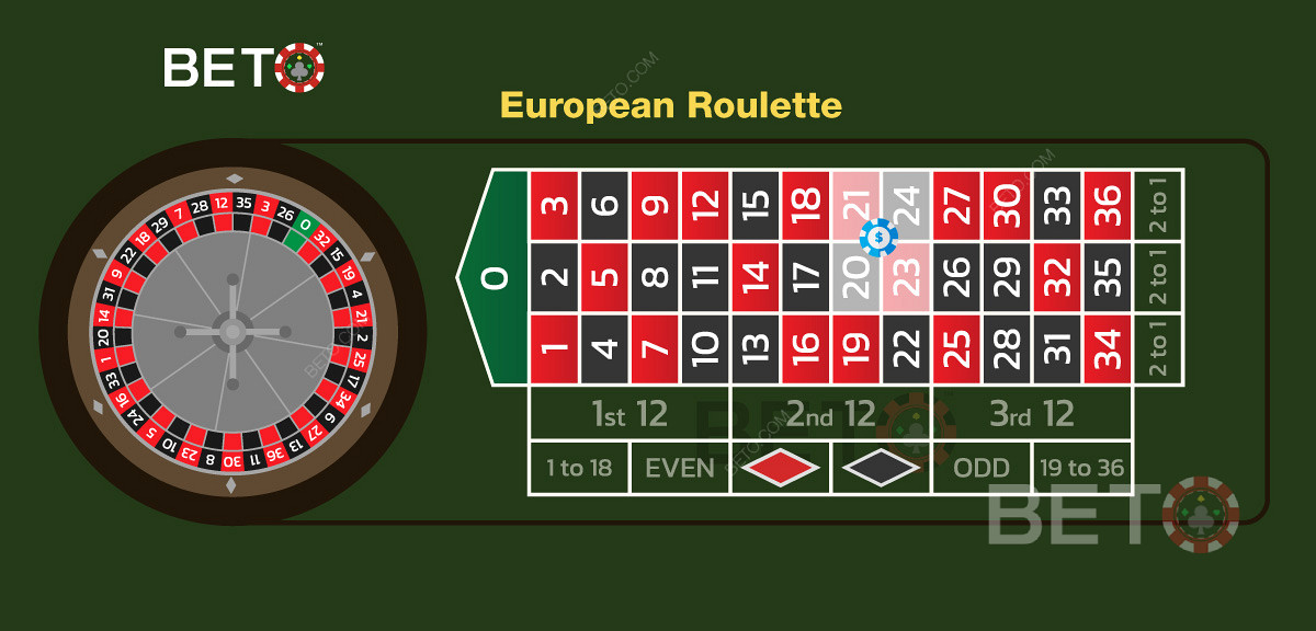 Una ilustración de una apuesta de esquina correctamente realizada en la ruleta europea