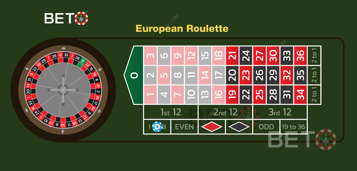 Una apuesta baja a los números del 1 al 18 en la ruleta europea