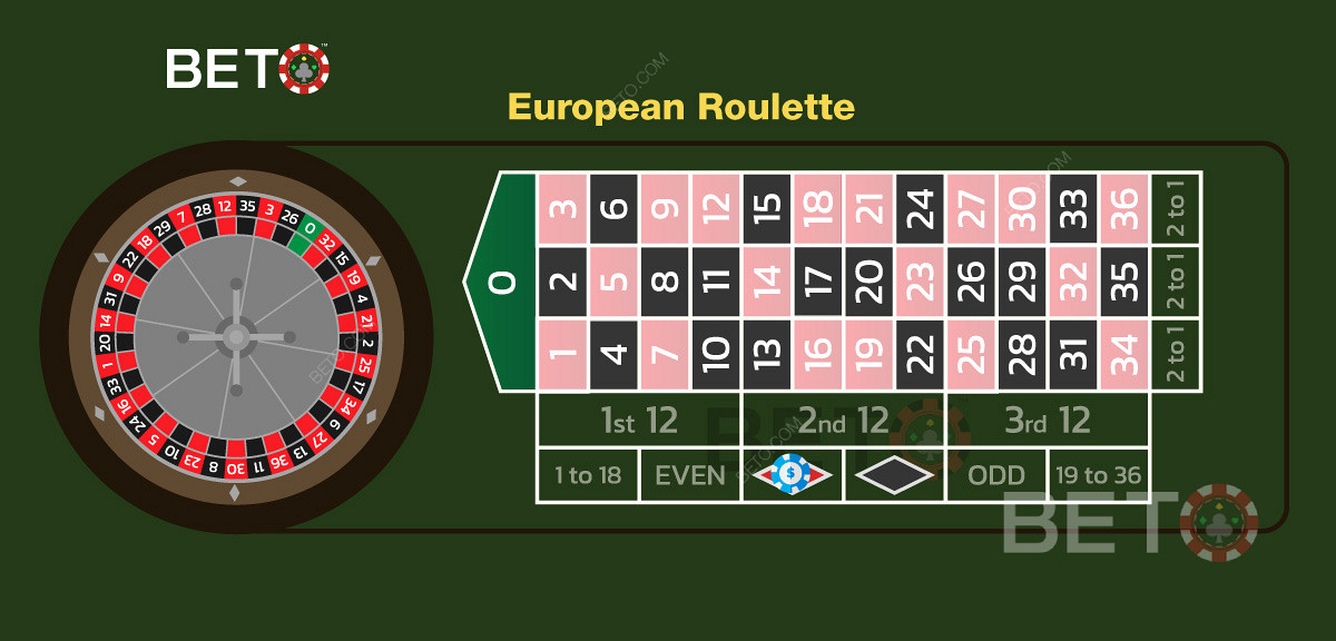 Un ejemplo de apuesta al color rojo en la ruleta europea