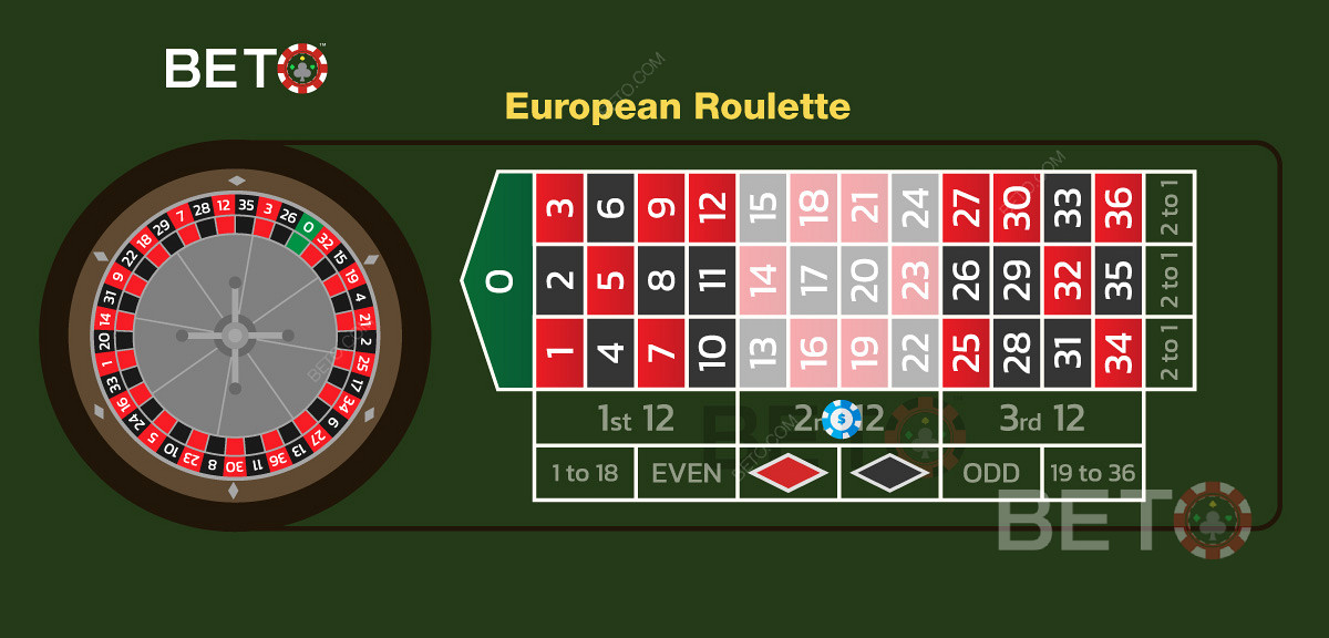 Un ejemplo de apuesta a la segunda docena de números en la ruleta europea