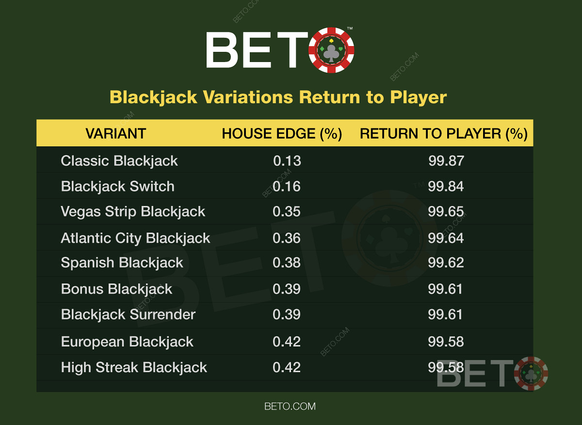 Probabilidades de Blackjack y sus probabilidades. Utiliza una estrategia básica perfecta.