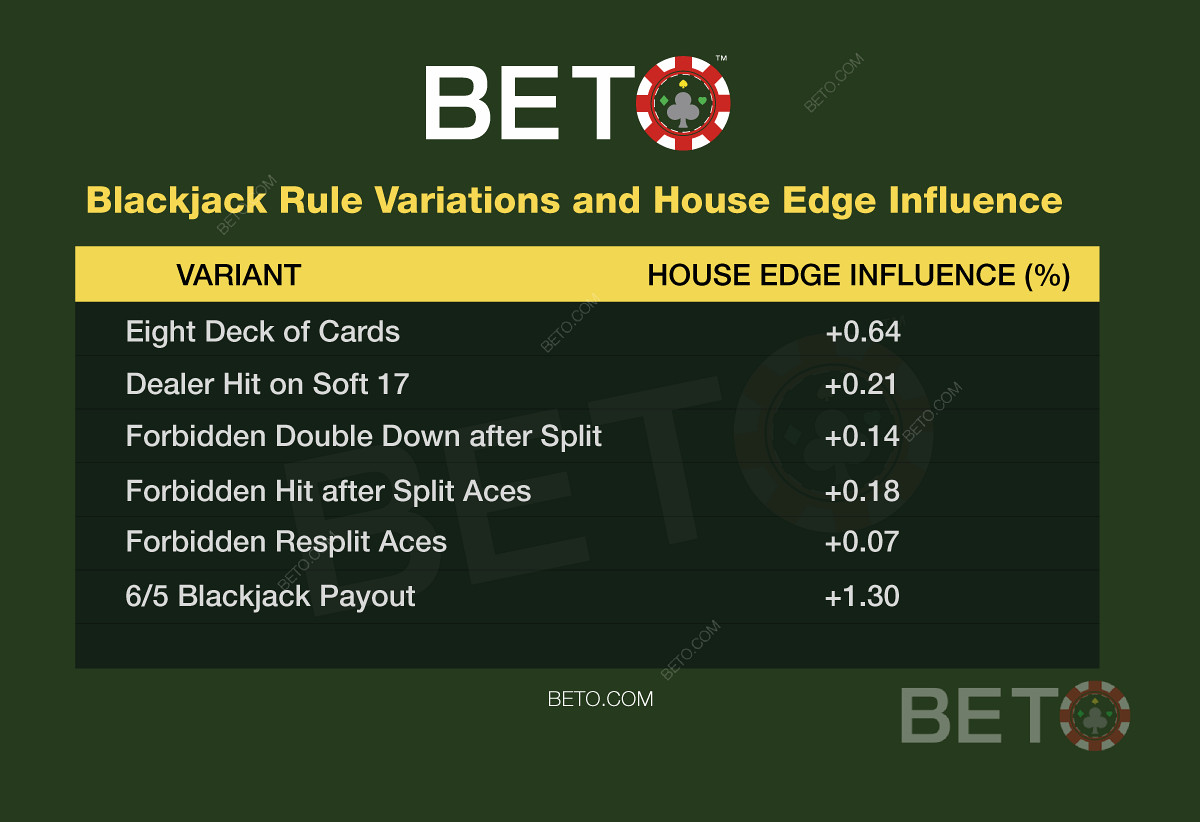 Variaciones de las reglas del blackjack y la influencia que tienen en tu mano de blackjack.